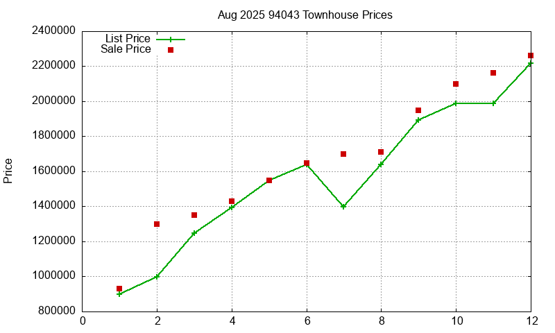 94043 Townhouses Just Sold 2025-08