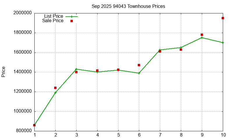94043 Townhouses Just Sold 2025-09