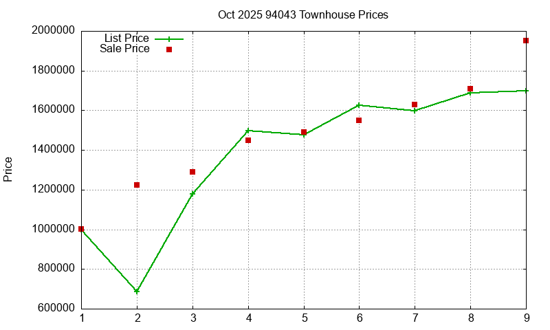 94043 Townhouses Just Sold 2025-10