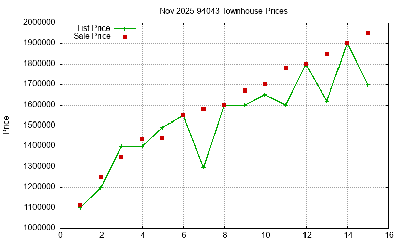 94043 Townhouses Just Sold 2025-11