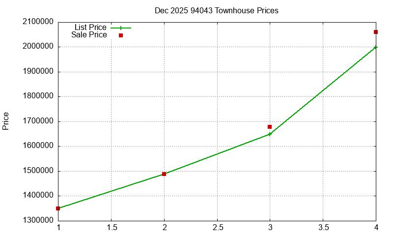94043 Townhouses Just Sold 2025-12