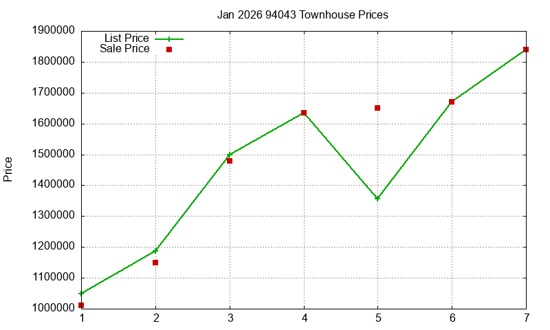 94043 Townhouses Just Sold 2026-01