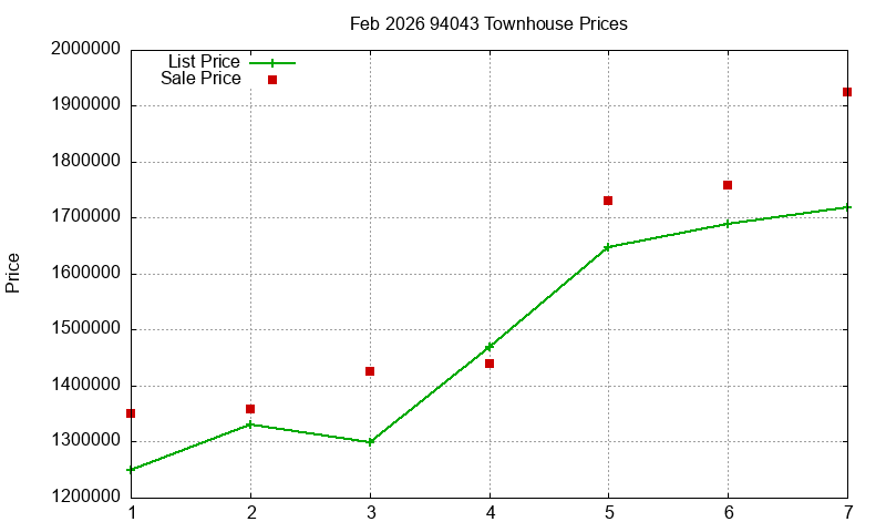 94043 Townhouses Just Sold 2026-02