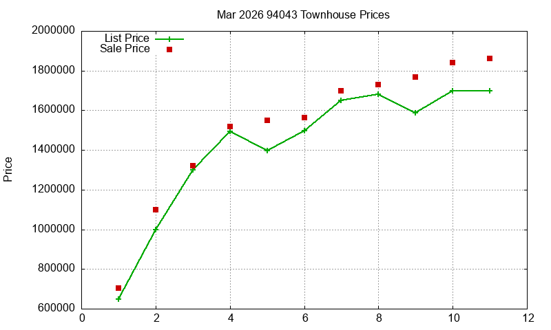 94043 Townhouses Just Sold 2026-03