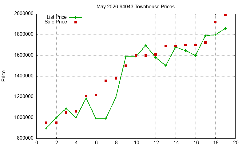 94043 Townhouses Just Sold 2026-05