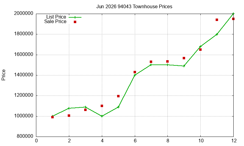 94043 Townhouses Just Sold 2026-06