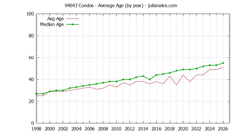 Graph of the Yearly Average Age of 94043 Condos Sold - 94043 Real Estate Trends