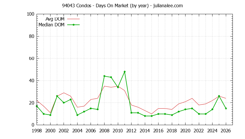 Graph of the Yearly Average Days On Market for 94043 Condos - 94043 Real Estate Trends
