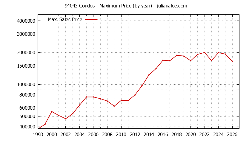 Graph of the Yearly Maximum Price of 94043 Condos - 94043 Real Estate Trends