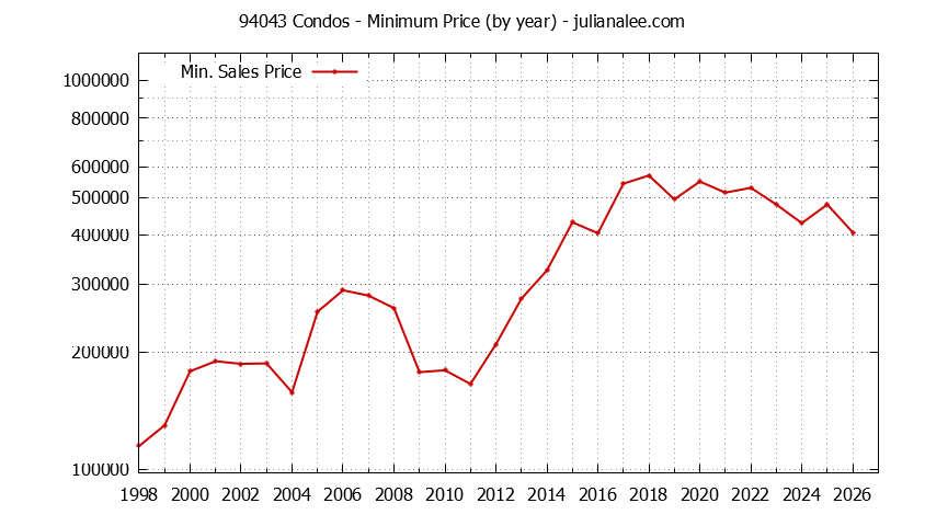 Graph of the Yearly Minimum Price of 94043 Condos - 94043 Real Estate Trends