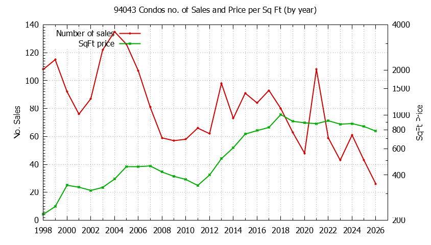 Graph of the Yearly Number of 94043 Condos Sold - 94043 Real Estate Trends