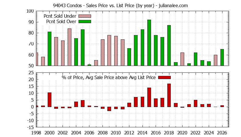 Graph of the Yearly Average Sales Price vs. List Price for 94043 Condos - 94043 Real Estate Trends