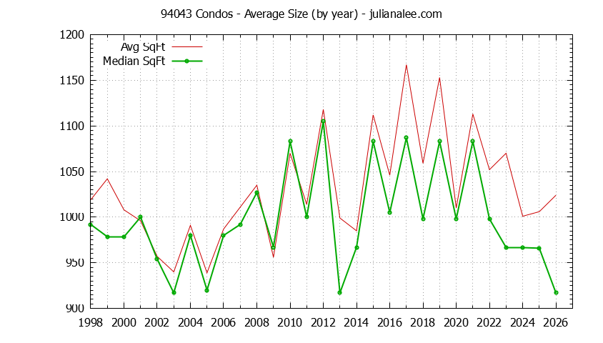 Graph of the Yearly Average Size of 94043 Condos Sold - 94043 Real Estate Trends