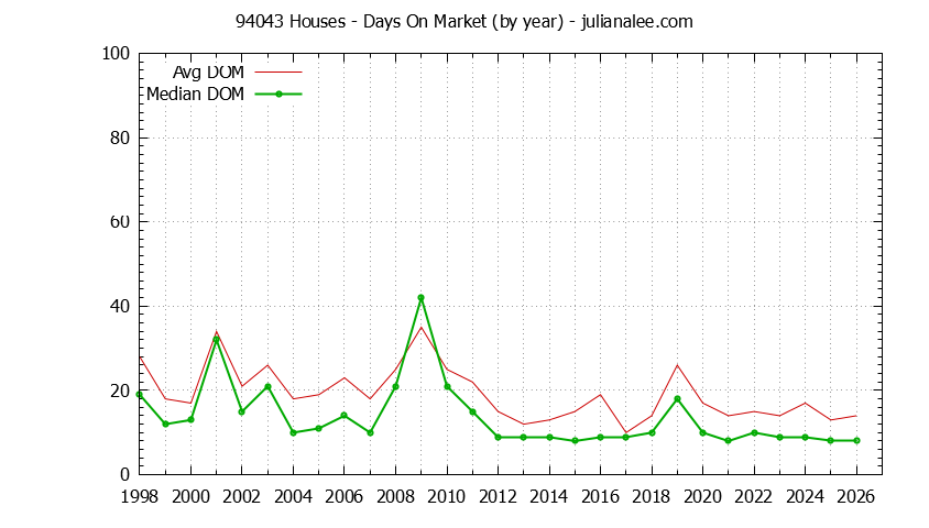 Graph of the Yearly Average Days On Market for 94043 Houses - 94043 Real Estate Trends