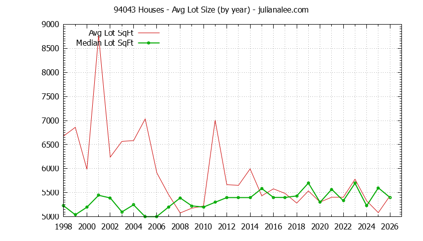 Graph of the Yearly Average Lot Size of 94043 Houses Sold - 94043 Real Estate Trends