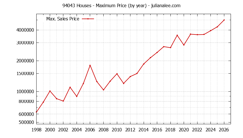 Graph of the Yearly Maximum Price of 94043 Houses - 94043 Real Estate Trends