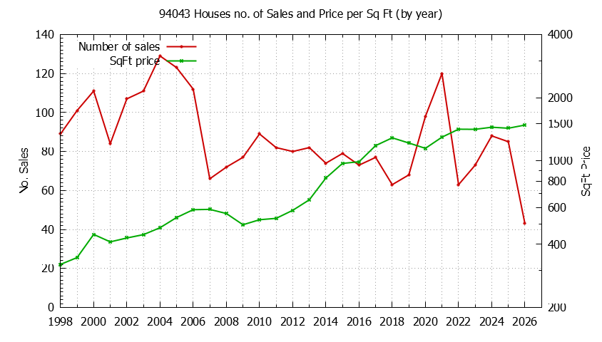 Graph of the Yearly Number of 94043 Houses Sold - 94043 Real Estate Trends