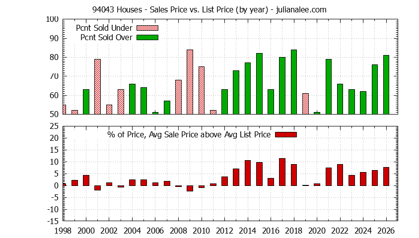 Graph of the Yearly Average Sales Price vs. List Price for 94043 Houses - 94043 Real Estate Trends