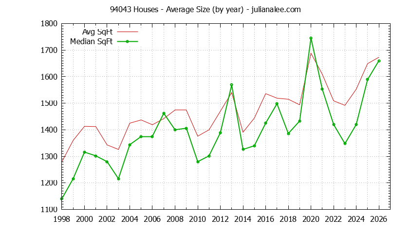 Graph of the Yearly Average Size of 94043 Houses Sold - 94043 Real Estate Trends