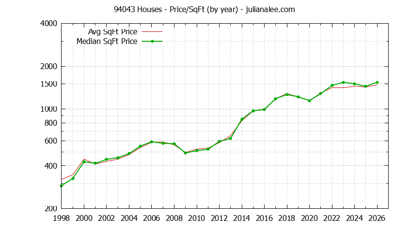 Graph of the Yearly Average Price Per Square Foot for 94043 Houses - 94043 Real Estate Trends