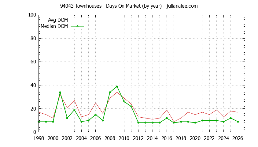 Graph of the Yearly Average Days On Market for 94043 Townhouses - 94043 Real Estate Trends