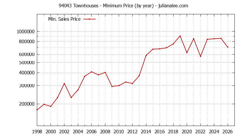 Graph of the Yearly Minimum Price of 94043 Townhouses - 94043 Real Estate Trends