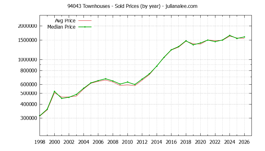 Graph of the Yearly Median and Average 94043 Home Prices for Townhouses - 94043 Real Estate Trends