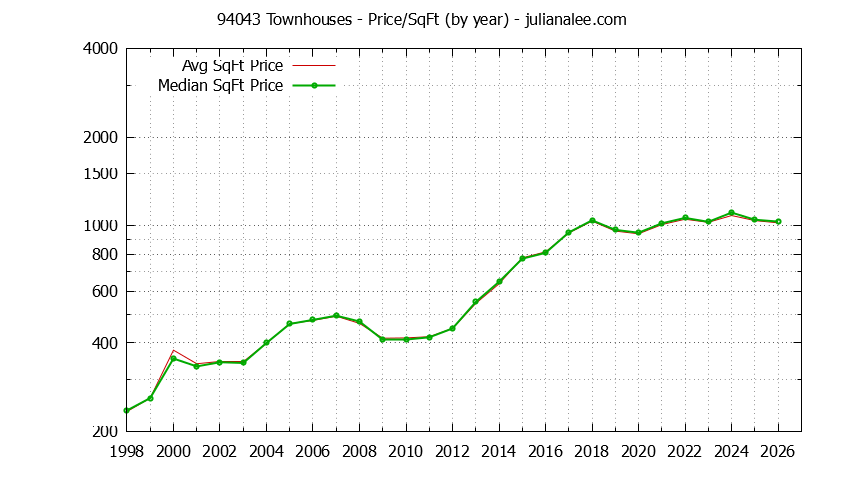 Graph of the Yearly Average Price Per Square Foot for 94043 Townhouses - 94043 Real Estate Trends