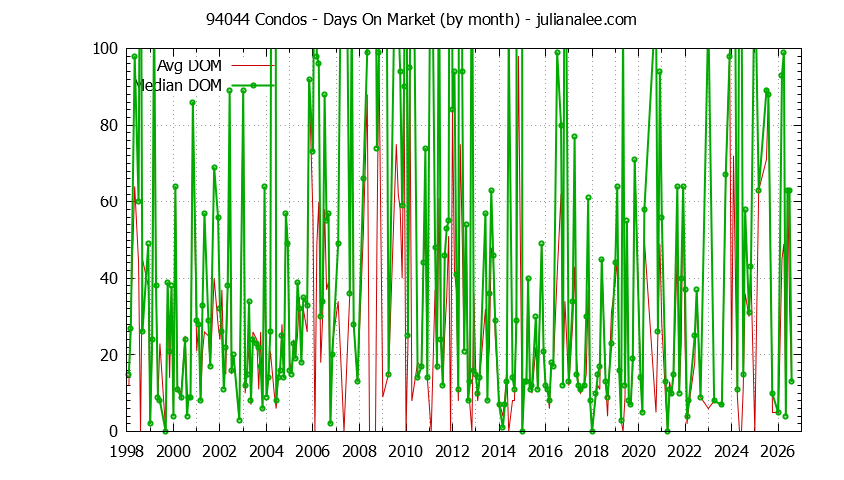 Graph of the Monthly Average Days On Market for 94044 Condos - 94044 Real Estate Trends