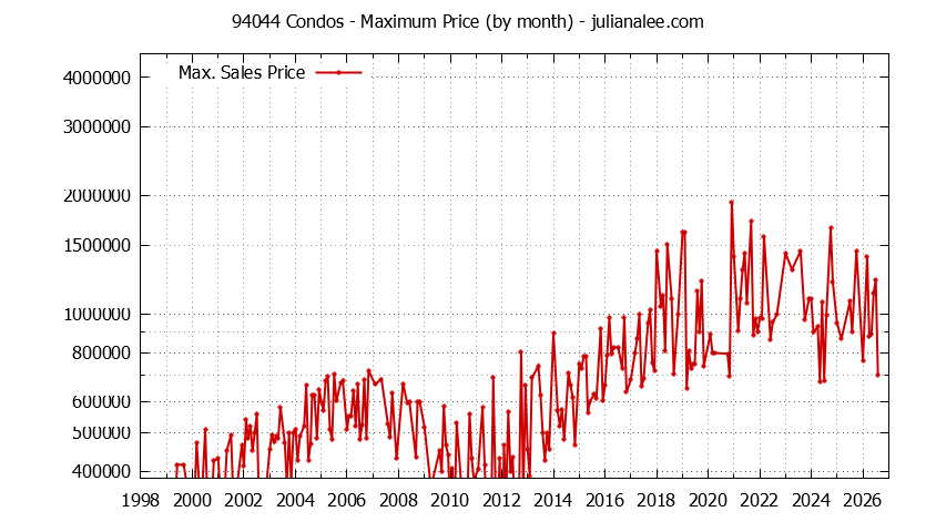 Graph of the Monthly Maximum Price of 94044 Condos - 94044 Real Estate Trends