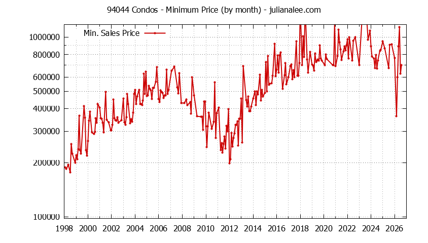 Graph of the Monthly Minimum Price of 94044 Condos - 94044 Real Estate Trends