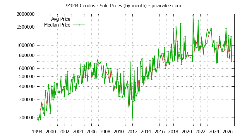 Graph of the Monthly Median and Average 94044 Home Prices for Condos - 94044 Real Estate Trends