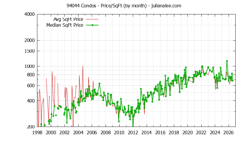 Graph of the Monthly Average Price Per Square Foot for 94044 Condos - 94044 Real Estate Trends