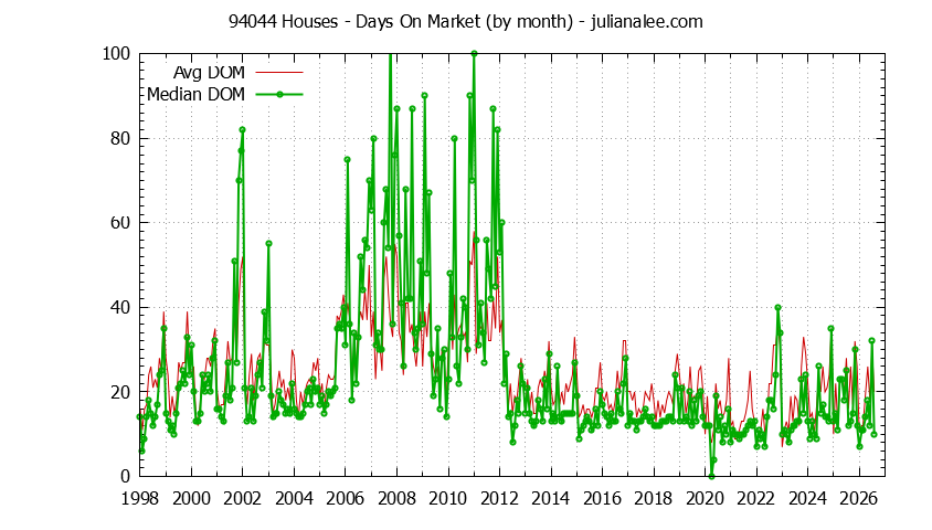 Graph of the Monthly Average Days On Market for 94044 Houses - 94044 Real Estate Trends