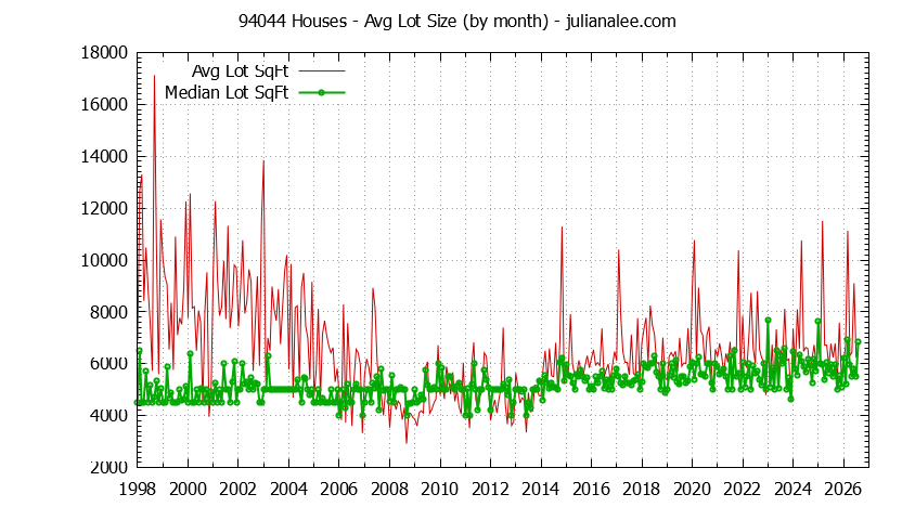 Graph of the Monthly Average Lot Size of 94044 Houses Sold - 94044 Real Estate Trends