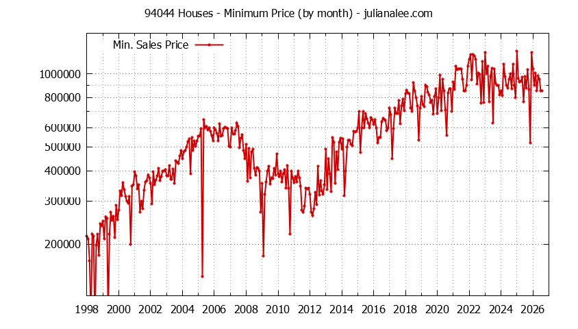 Graph of the Monthly Minimum Price of 94044 Houses - 94044 Real Estate Trends