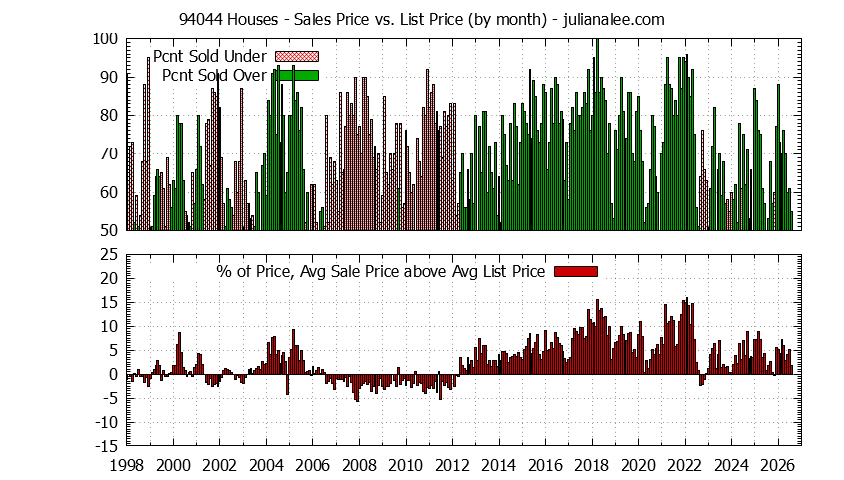 Graph of the Monthly Average Sales Price vs. List Price for 94044 Houses - 94044 Real Estate Trends