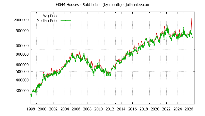 Graph of the Monthly Median and Average 94044 Home Prices for Houses - 94044 Real Estate Trends