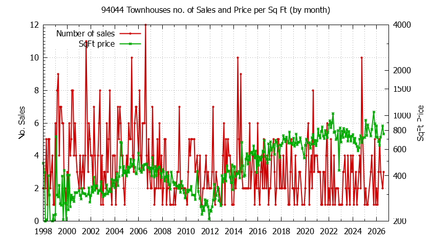 Graph of the Monthly Number of 94044 Townhouses Sold - 94044 Real Estate Trends