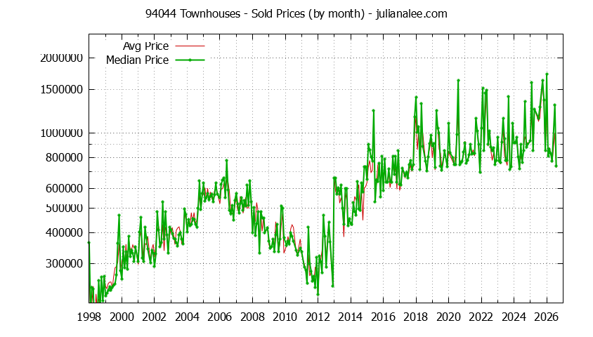Graph of the Monthly Median and Average 94044 Home Prices for Townhouses - 94044 Real Estate Trends