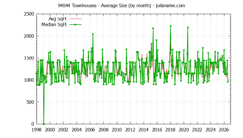 Graph of the Monthly Average Size of 94044 Townhouses Sold - 94044 Real Estate Trends