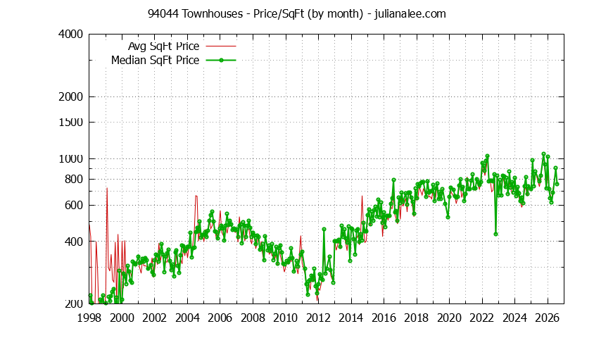 Graph of the Monthly Average Price Per Square Foot for 94044 Townhouses - 94044 Real Estate Trends