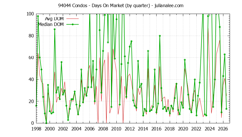 Graph of the Quarterly Average Days On Market for 94044 Condos - 94044 Real Estate Trends