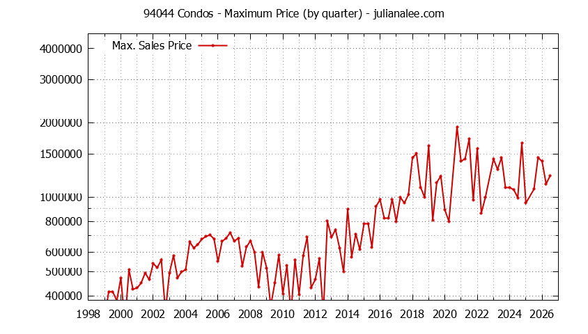 Graph of the Quarterly Maximum Price of 94044 Condos - 94044 Real Estate Trends