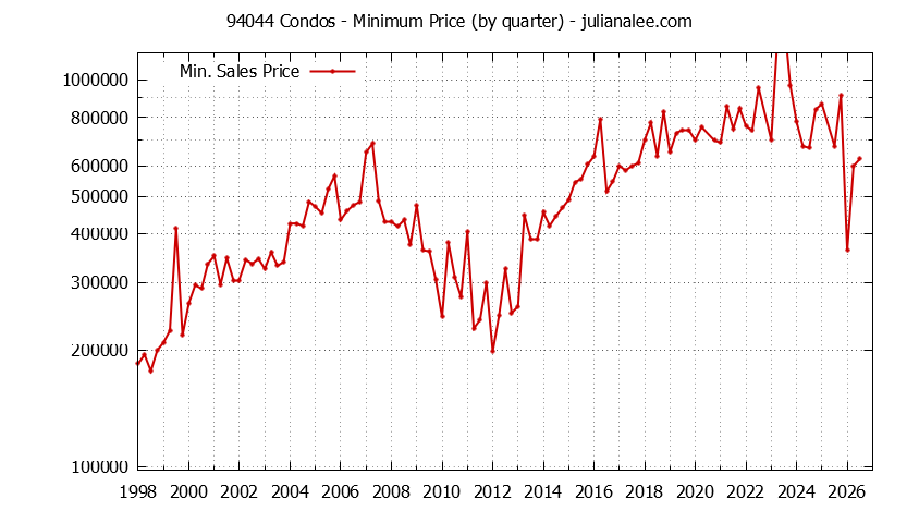 Graph of the Quarterly Minimum Price of 94044 Condos - 94044 Real Estate Trends