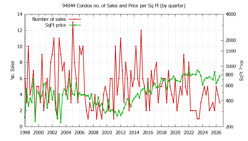 Graph of the Quarterly Number of 94044 Condos Sold - 94044 Real Estate Trends