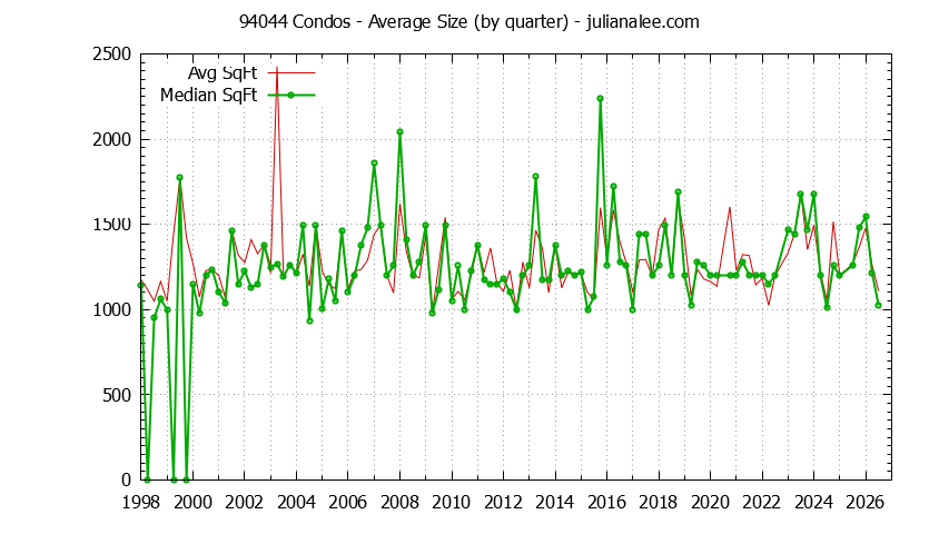 Graph of the Quarterly Average Size of 94044 Condos Sold - 94044 Real Estate Trends