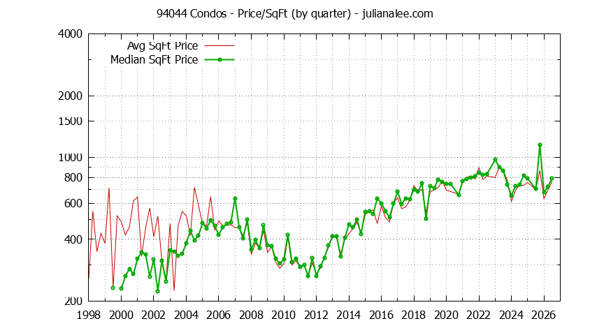 Graph of the Quarterly Average Price Per Square Foot for 94044 Condos - 94044 Real Estate Trends