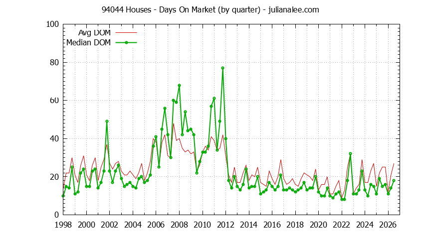 Graph of the Quarterly Average Days On Market for 94044 Houses - 94044 Real Estate Trends