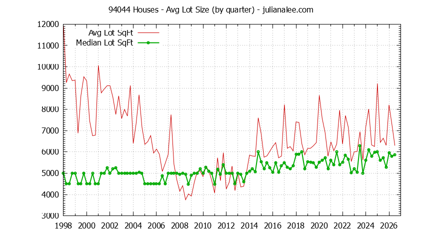 Graph of the Quarterly Average Lot Size of 94044 Houses Sold - 94044 Real Estate Trends